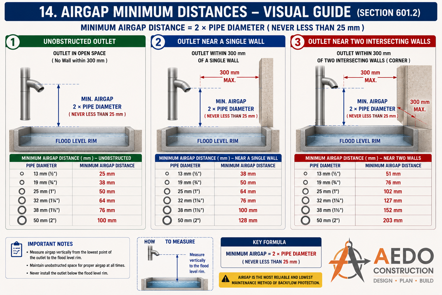 Air Gap Minimum Distances Visual Guide
